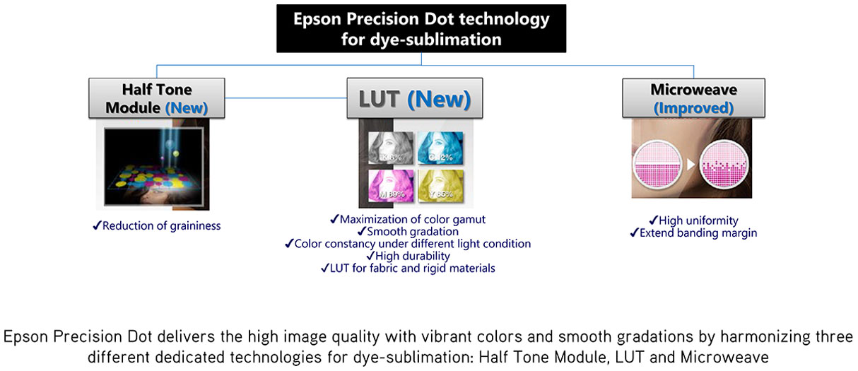 epson surecolor f6370 dye sub printer description showing epson precision dot technology with new half tone for reduction of graininess new lut or look up table for maximization of color gamut smooth gradation color consistency under different light condition and improved microweave for uniformity and reduced banding