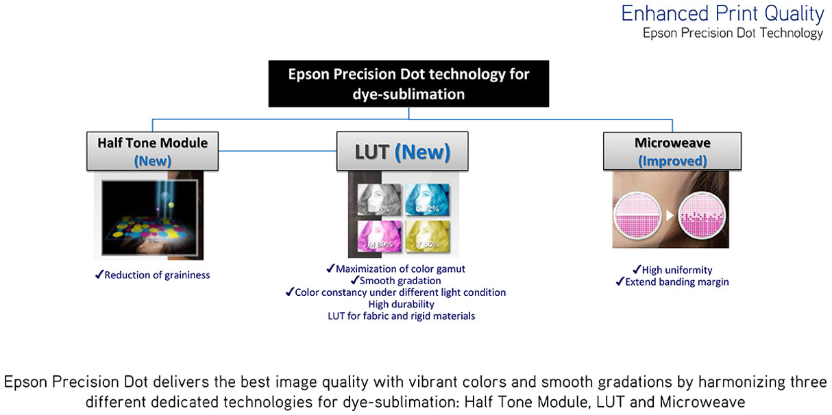 epson surecolor f9470 dye sub printer with precision dot technology through new half tone module for reduction of graininess new LUT for max color gamut and improved microweave for high uniformity