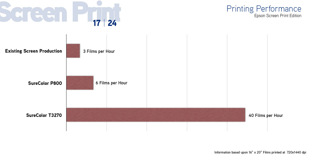 epson surecolor p800 screen print edition showing print speed and number of screen films per hour