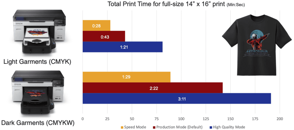 image showing the print speeds of the epson f2270 printer for light and dark garments and shirts in different print modes