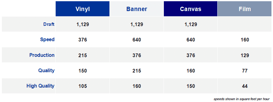 image of chart showing print speeds of epson s9170 printer for different modes and media types