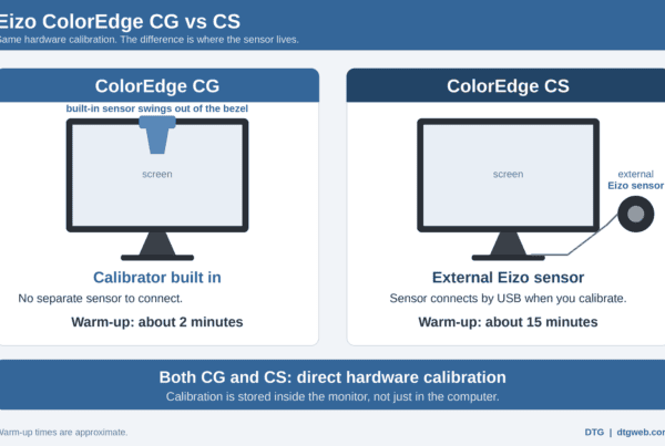 Diagram comparing Eizo ColorEdge CG with built-in sensor and CS with external sensor
