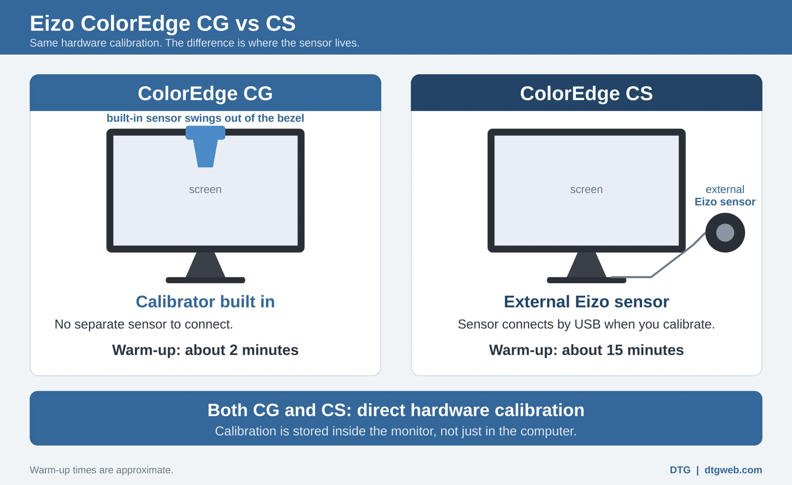 Diagram comparing Eizo ColorEdge CG with built-in sensor and CS with external sensor