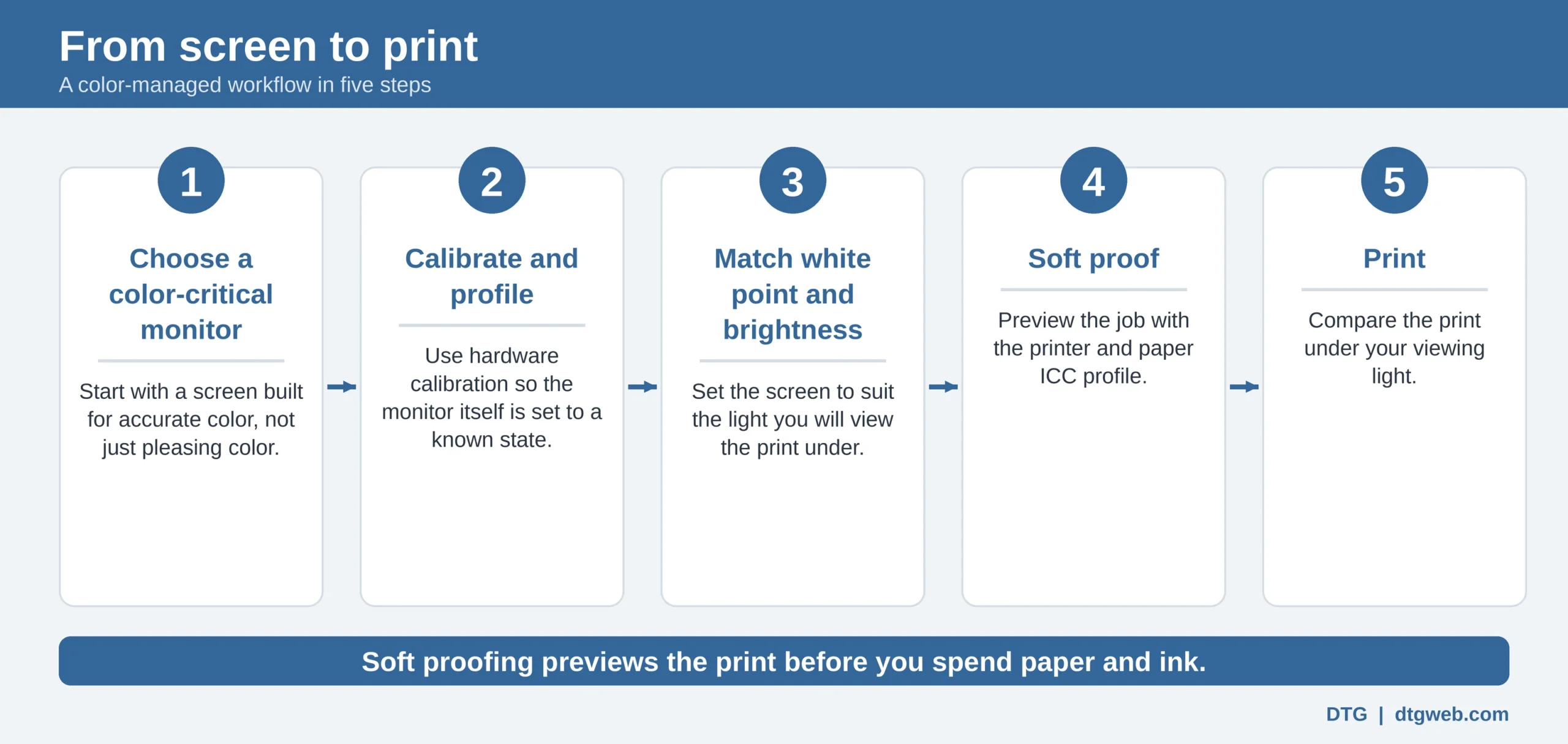 Five-step color workflow from monitor choice and calibration to soft proofing and print