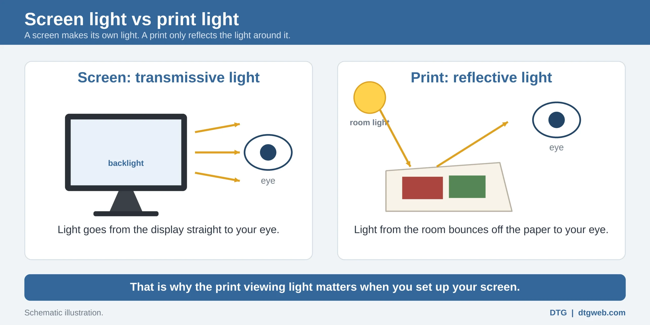 Diagram of screen light going straight to the eye and print light reflecting off paper