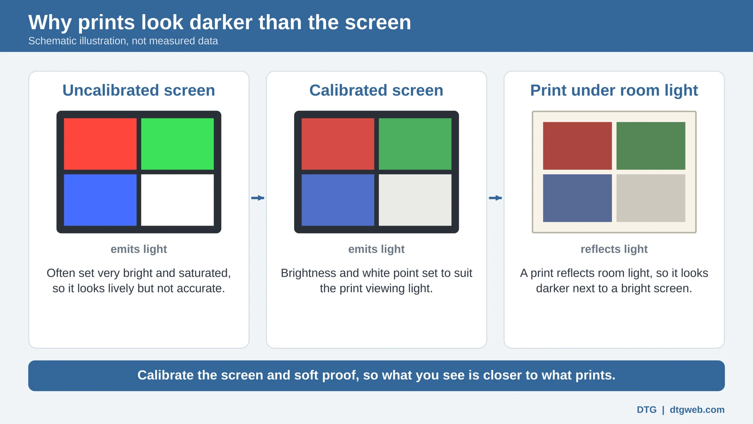 Schematic showing why a print looks darker than an uncalibrated or calibrated screen